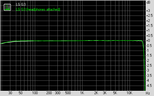 Частотная характеристика LG G3